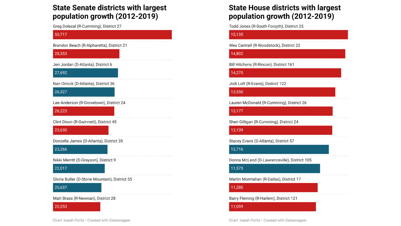 A comparison of state house and population growth.