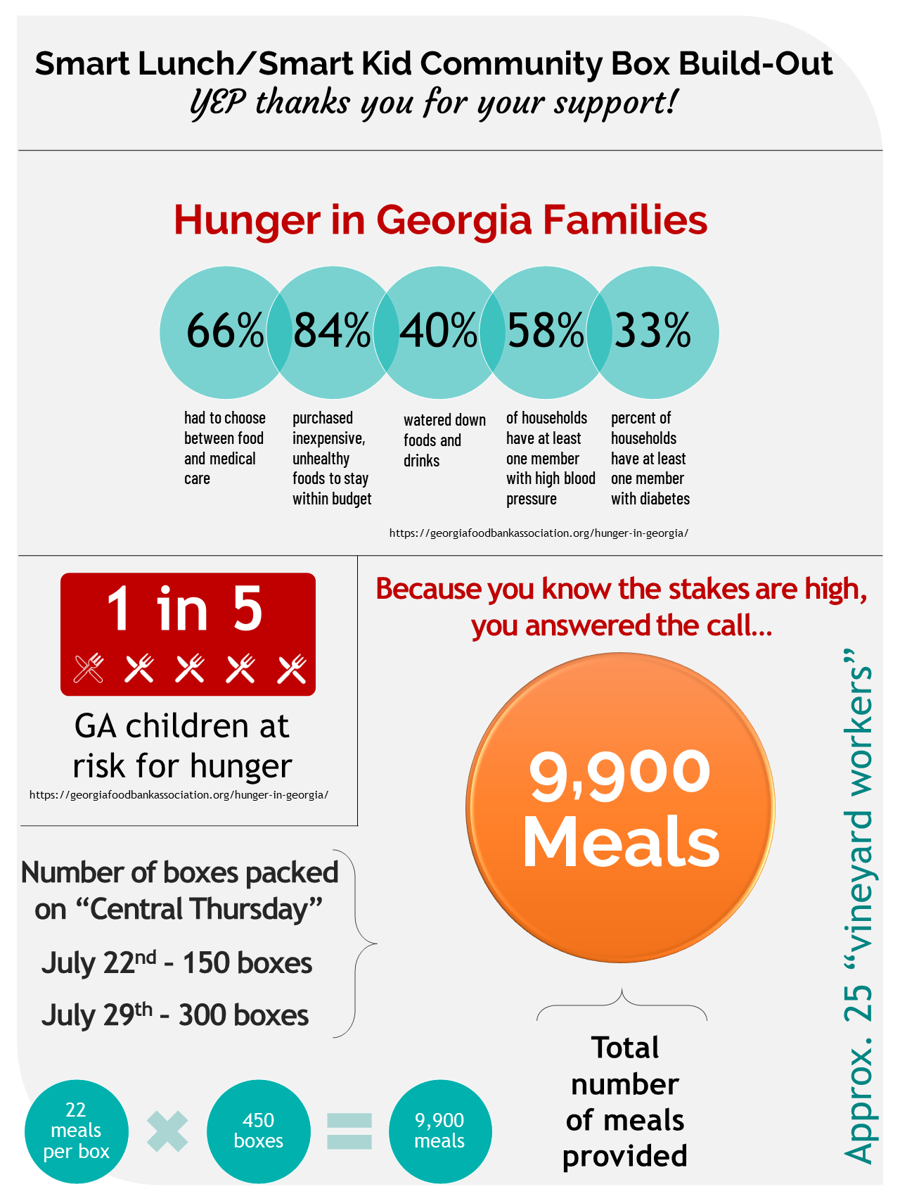 A graphic of the statistics for hunger in georgia.